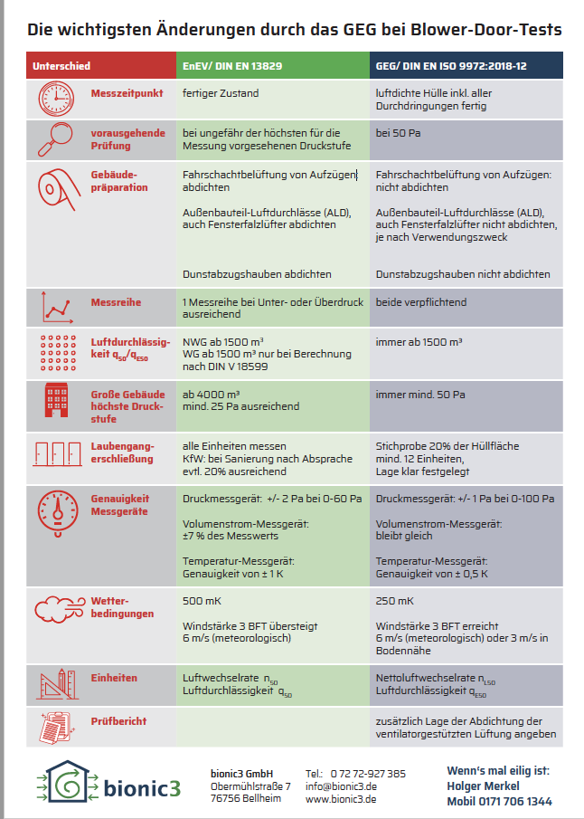 Blower-Door-Test: Das sagen die Normen